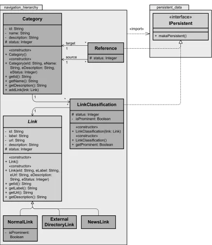 Figure 2–5 Class diagram Design Level 