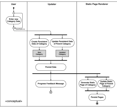Figure 2–8 Activity Diagram Conceptual Level 