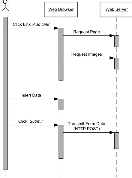 Figure 2–9 Sequence diagram Conceptual Level 