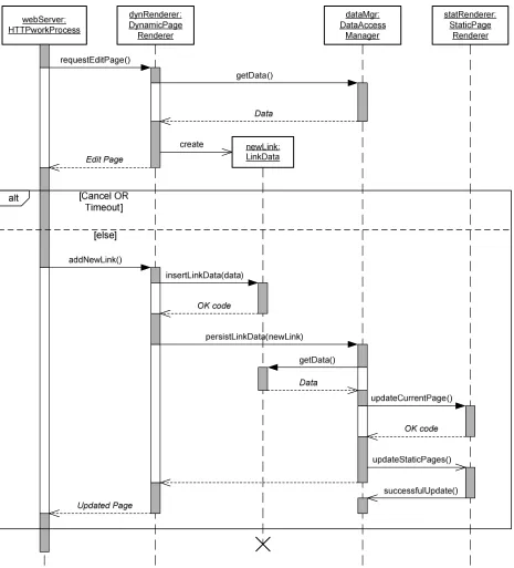 Figure 2–10 Sequence diagram Design Level 