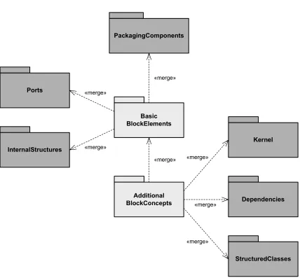 Figure 3–1 Dependencies between packages described in this chapter13 