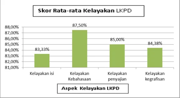 Gambar 4.4  Hasil analisis  LKPD yang telah  dikembangkan pada aspek kelayakan isi,  kebahasaan, penyajian dan kegrafisan