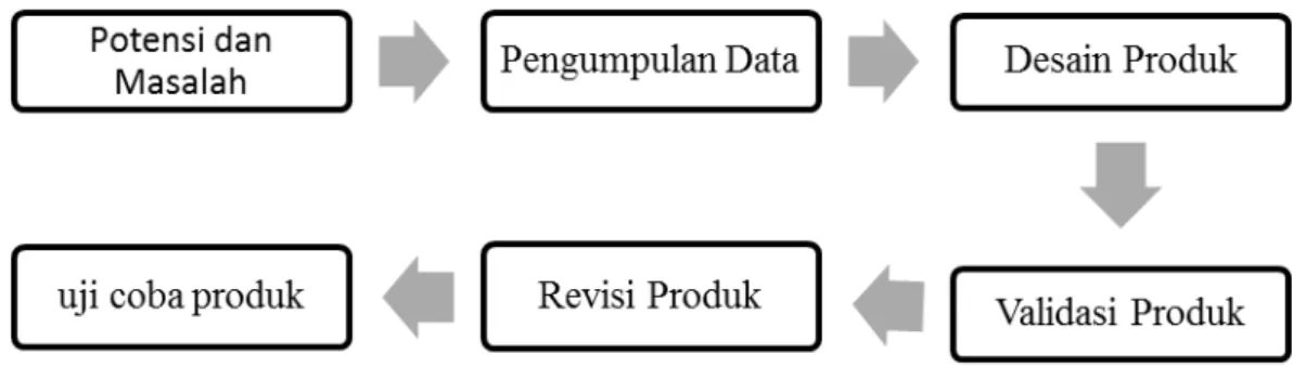 Gambar 1 Langkah-langkah Metode Research and Development 