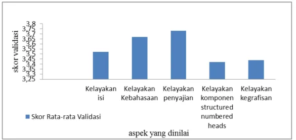 Gambar 2. Grafik skor rata-rata penilaian kelima aspek kelayakan LKPD     