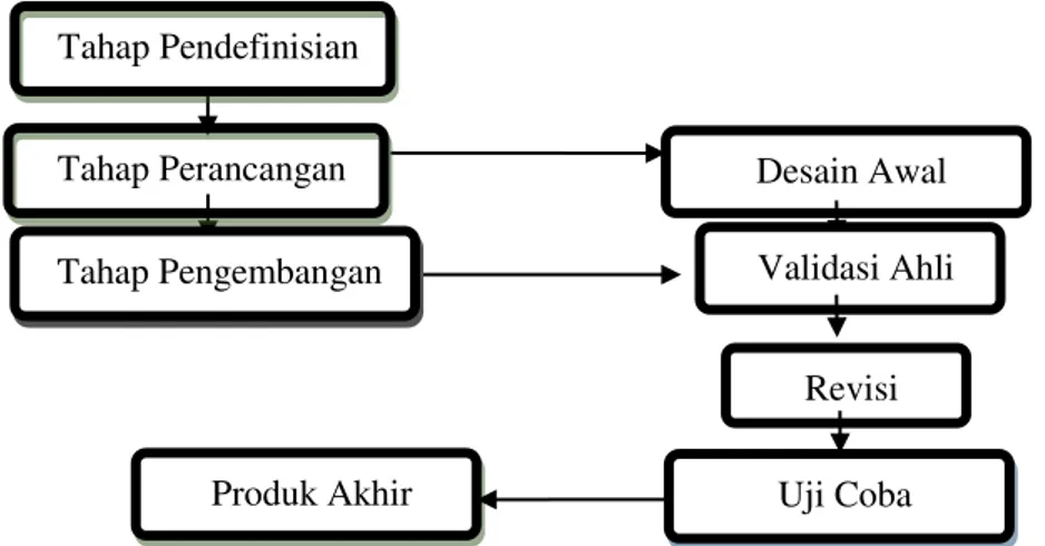 Gambar 1. Alur Pengembangan Lembar Kegiatan Peserta didik (LKPD)  