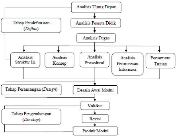 Gambar 1. Alur pengembangan modul 