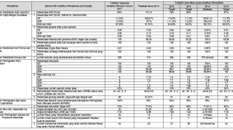Tabel 2.13Evaluasi Pelaksanaan Program dan Kegiatan RKPD tahun lalu dan Realisasi RPJMD Sampai Dengan Tahun 2014