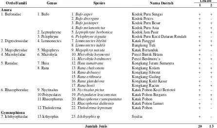 Tabel 4.1 Jenis-jenis Amfibi di Taman Wisata Alam/Cagar Alam Sibolangit dan                   Desa Sembahe