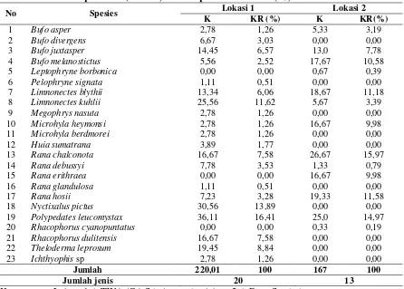 Tabel 4.3 Nilai Kepadatan (Ind/ha) dan Kepadatan Relatif (%) Amfibi 