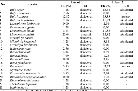 Tabel 4.4 Frekuensi Kehadiran (FK) dan Konstansi Amfibi 