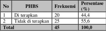 Tabel 3  Gambaran Perilaku Hidup Bersih dan Sehat (PHBS) di Kelurahan Laing Wilayah Kerja Puskesmas Nan Balimo Kecamatan Tanjung Harapan Kota Solok Tahun 2014