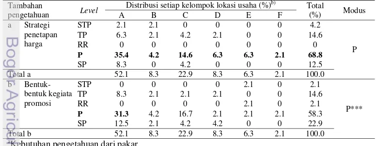 Tabel 12  Kebutuhan pengetahuan produksi operasi terkait jenis usahaa) 