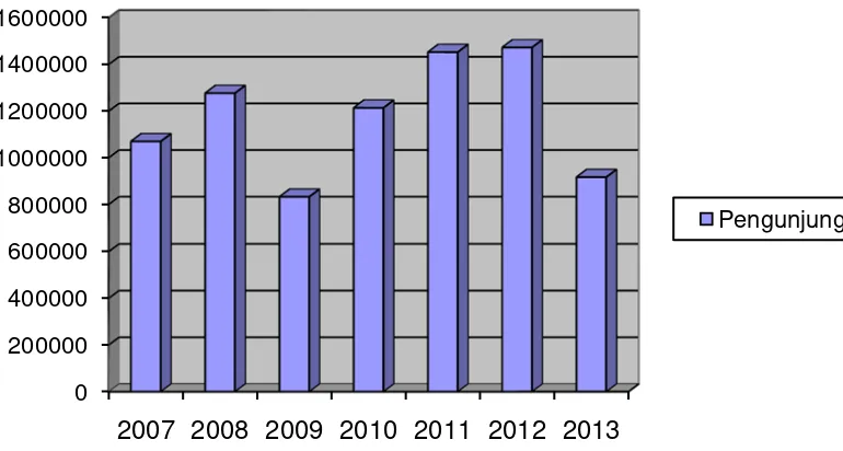 Gambar 3.2 : Jumlah Pengunjung (2007-2013) 