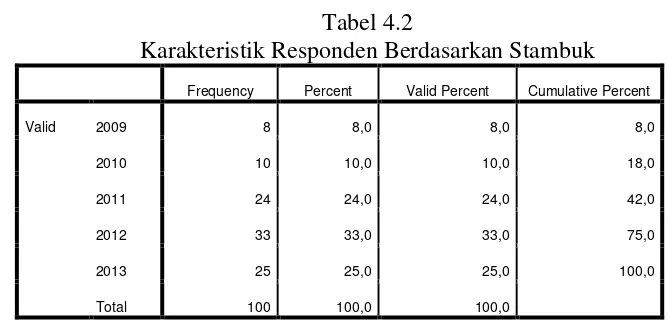 Tabel 4.2 Karakteristik Responden Berdasarkan Stambuk 