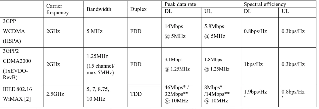 Table 1. system performance for IMT-2000, * : DL/UL = 3, ** : DL/UL = 1, all for 2x2 MIMO or CSM 