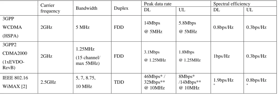 Table 1. system performance for IMT-2000, * : DL/UL = 3, ** : DL/UL = 1, all for 2x2 MIMO or CSM 