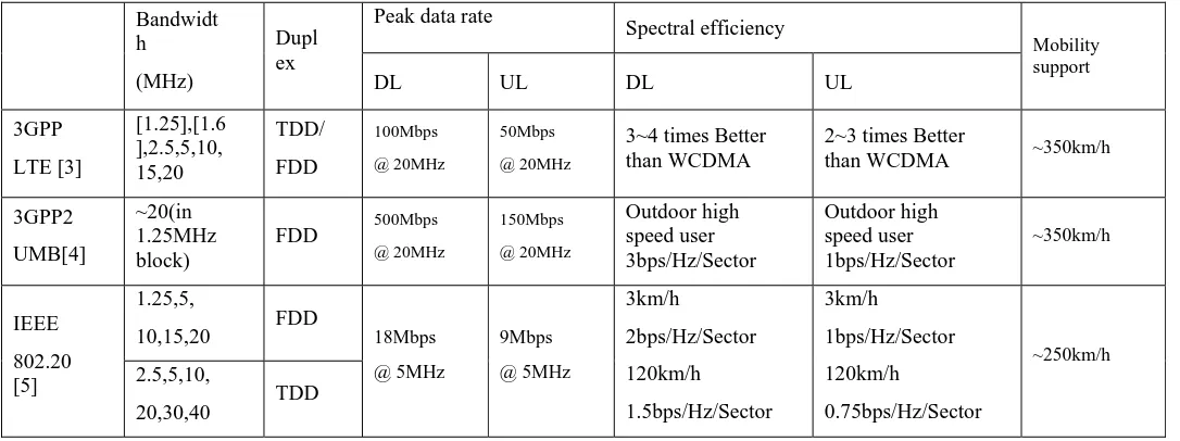 Table 2 shows system requirements for ongoing projects for beyond IMT-2000 broadband wireless communication systems