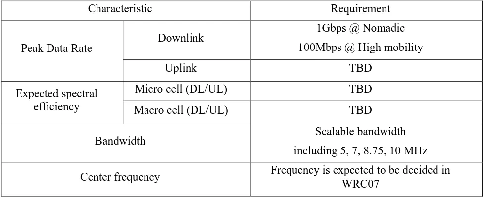 Table 3.  Proposed air interface requirement for IEEE 802.16m 