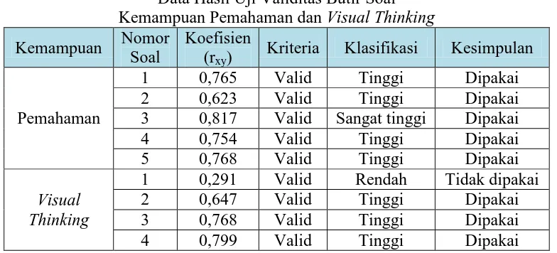 Tabel 3.3 Data Hasil Uji Validitas Butir Soal  