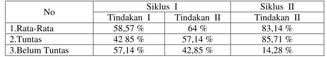 Tabel 8. Nilai Rata-Rata Belajar Siswa dan Ketuntasan Hasil Belajar pada siklus I  dan siklus II 