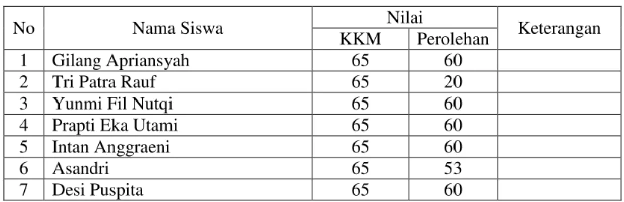 Tabel 2. Hasil observasi aktivitas siswa siklus I tindakan I 