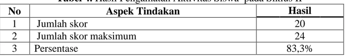 Tabel 4. Hasil Pengamatan Aktivitas Siswa  pada Siklus II 