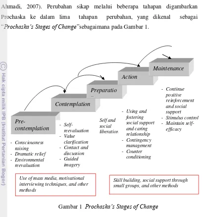 Gambar 1  Prochaska’s Stages of Change 