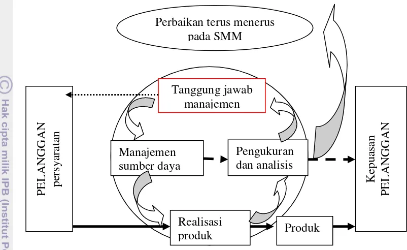Gambar 3 Model Sistem Manajemen Mutu ISO 9001 berdasarkan proses 