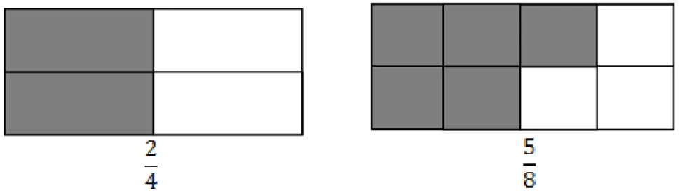 Gambar  tersebut  menjelaskan  bahwa  jika  nilai  penyebut  dan  nilai  pembilang  berbeda  maka  nilai  dari  penyebut  yang  lebih  kecil  akan  menjadi  bagian  pecahan  yang  lebih  besar,  tetapi  juga  mempertimbangkan  nilai  dari  pembilang  yang 