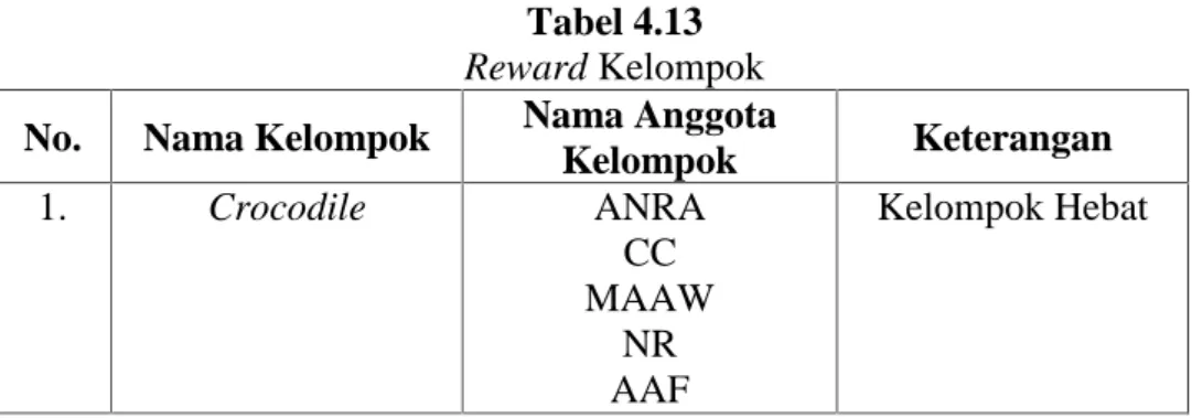 Tabel 4.13 Reward Kelompok No. Nama Kelompok Nama Anggota