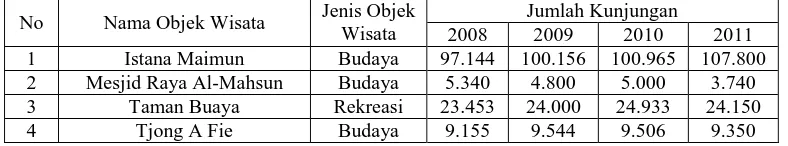 Tabel 1.2  Data Pengunjung di Objek Wisata di Kota Medan Tahun 2008- 2011  
