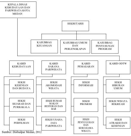 Gambar 5.1. Struktur Organisasi Disbudpar Medan 