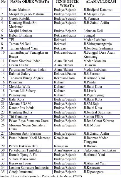 Tabel 5.1 Penyebaran Objek Wisata Kota Medan 