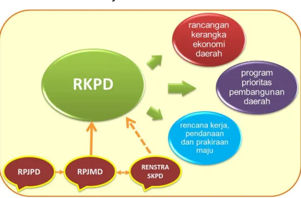 Gambar 1.1 Penjabaran Dokumen RKPD Tahun 2016 