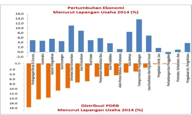 Tabel 3.10 Laju Pertumbuhan Ekonomi Menurut Kota/Kabupaten Administrasi  Tahun 2010-2014 (Rp.Miliar) Kota/Kabupaten 2010 2011 2012 2013 Rata-rata 
