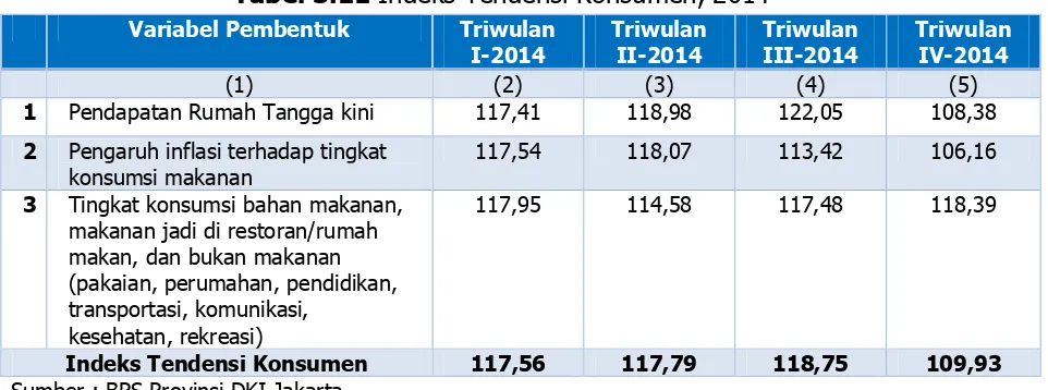 Tabel 3.11 Indeks Tendensi Konsumen, 2014 