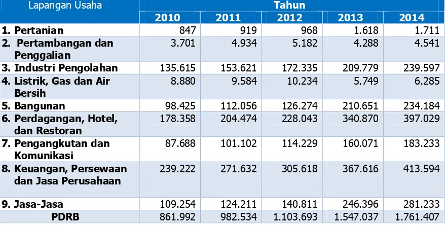 Tabel 3.3 PDRB Atas Dasar Harga Berlaku Menurut Lapangan Usaha Tahun 2010-2014 (Rp.Miliar) Lapangan Usaha Tahun 