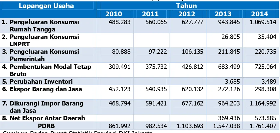 Tabel 3.7 Struktur Ekonomi Menurut Kota/Kabupaten Administrasi  Tahun 2010-2014 (Persen) Kota/Kabupaten 2010 2011 2012 2013 