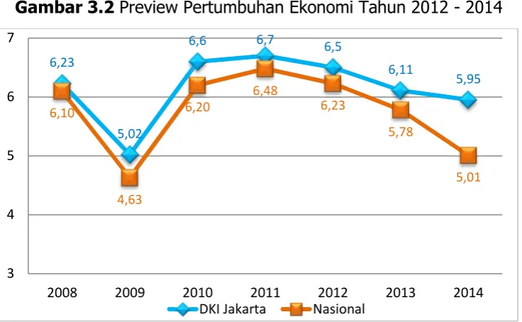 Gambar 3.2 Preview Pertumbuhan Ekonomi Tahun 2012 - 2014 