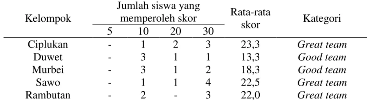 Tabel 5. Skor peningkatan kelompok dan kategori kelompok sesuai STAD pada  siklus 1 