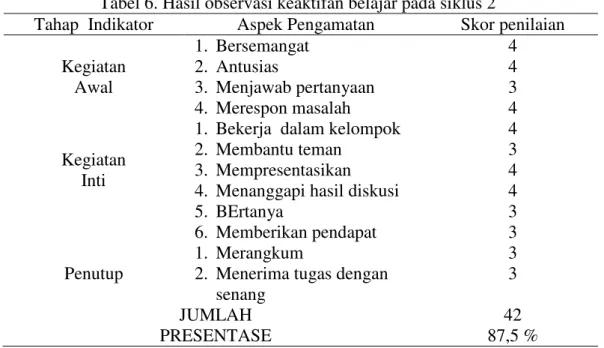 Tabel 6. Hasil observasi keaktifan belajar pada siklus 2 