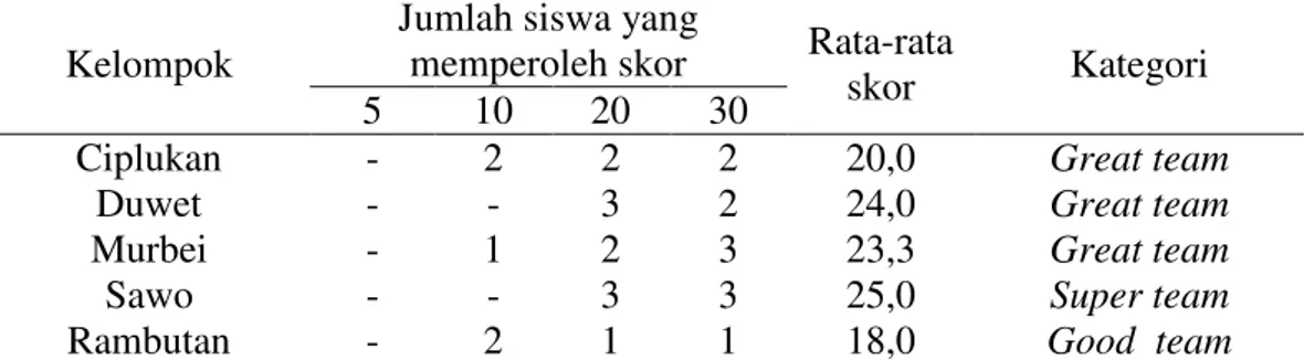 Tabel 7. Skor peningkatan kelompok dan kategori kelompok sesuai STAD pada  siklus 2 