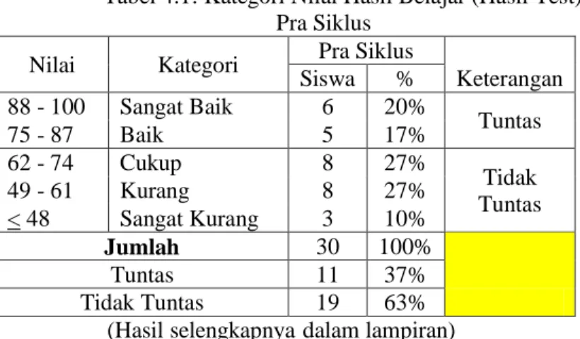 Tabel 4.1: Kategori Nilai Hasil Belajar (Hasil Test)   Pra Siklus 