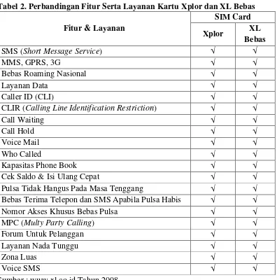 Tabel 2. Perbandingan Fitur Serta Layanan Kartu Xplor dan XL Bebas 