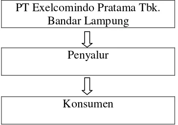 Gambar 1. Saluran Distribusi PT Exelcomindo Tbk. Bandar Lampung 