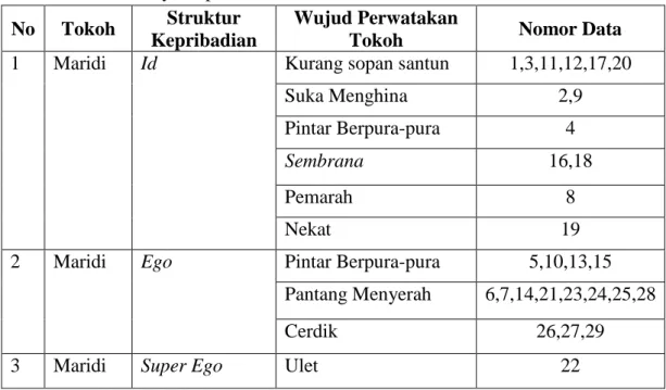 Tabel  4.1.  Data  wujud  perwatakan  tokoh  utama  dalam  novel  Garuda  Putih  karya Suparto Brata