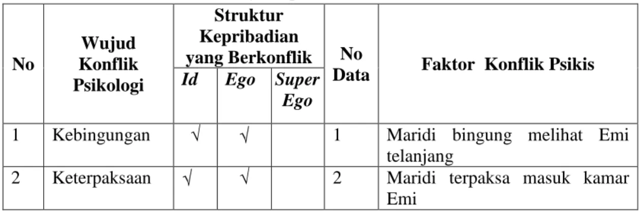 Tabel 4.2. Data wujud konflik psikis yang dialami tokoh utama dalam novel  Garuda Putih karya Suparto Brata