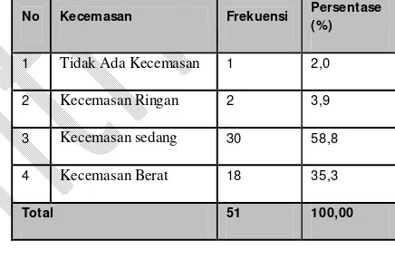 Tabel 1 Distribusi Frekuensi  Tingkat Kecemasan  Pada Ibu Hamil Trimester I  Di Wilayah Kerja Puskesmas Palembayan  Jorong Koto Tinggi tahun 2014 