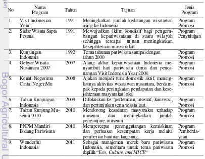 Tabel 4  Program pengembangan kepariwisataan di Indonesia 