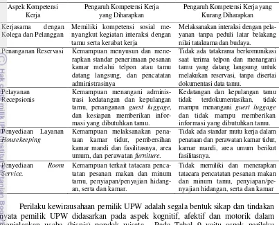 Tabel  8.  Aspek-aspek kompetensi kerja pemilik UPW 
